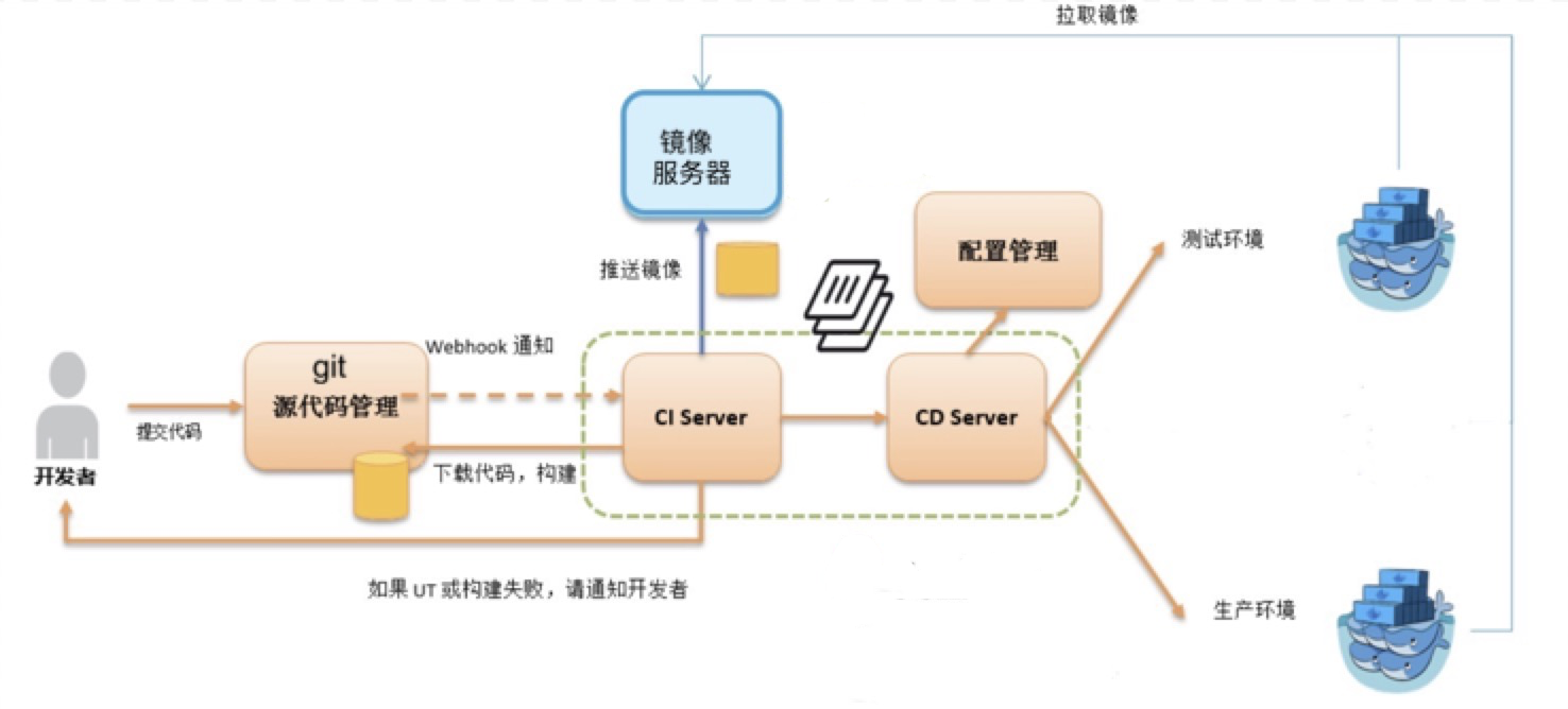 cicd集成持续部署